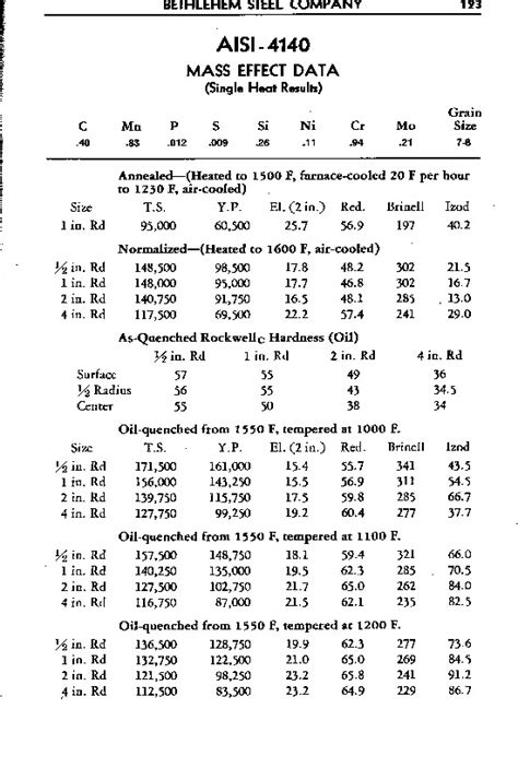 4140 tempering temperature chart